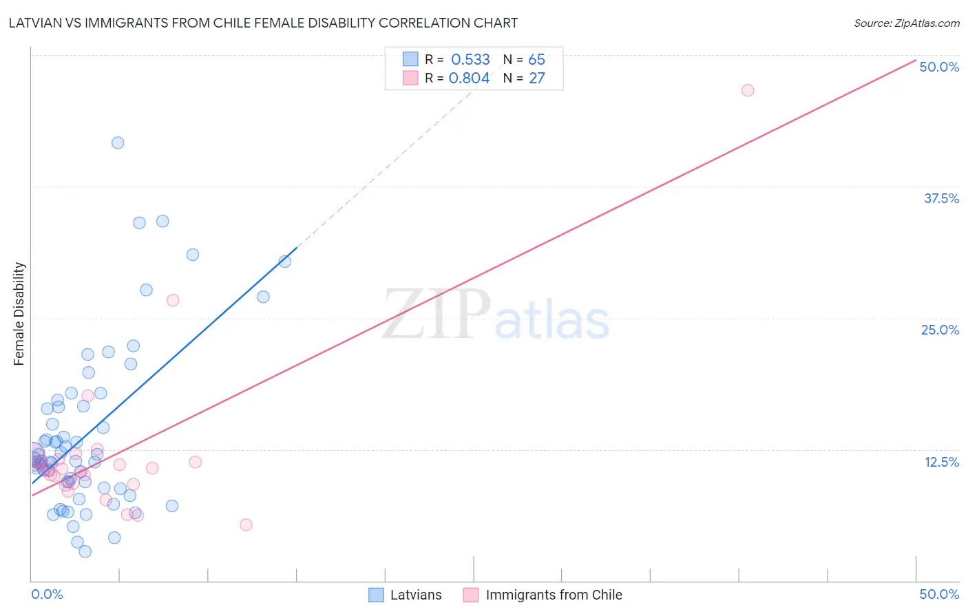 Latvian vs Immigrants from Chile Female Disability