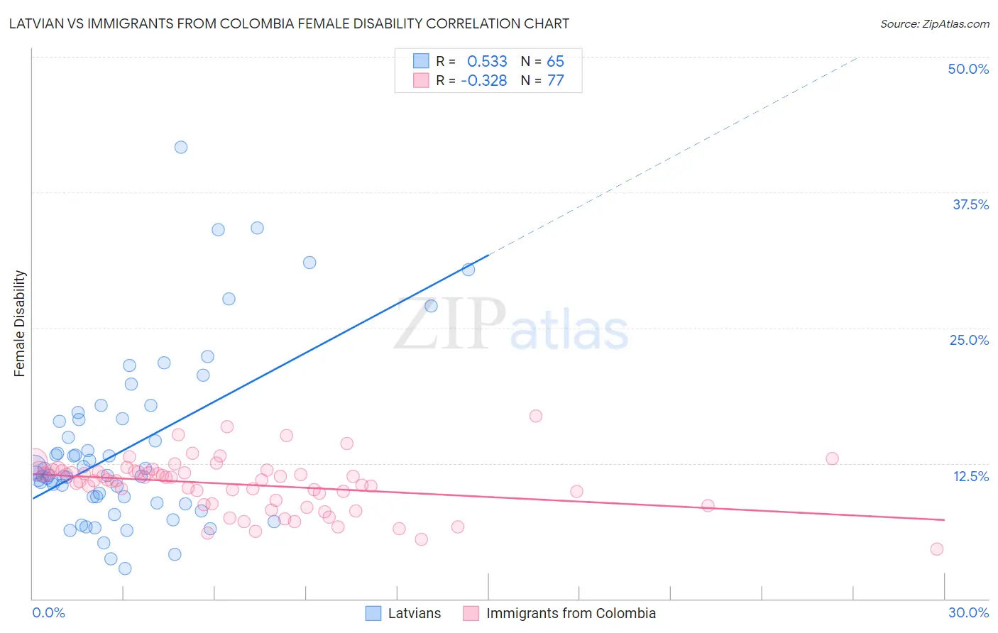 Latvian vs Immigrants from Colombia Female Disability