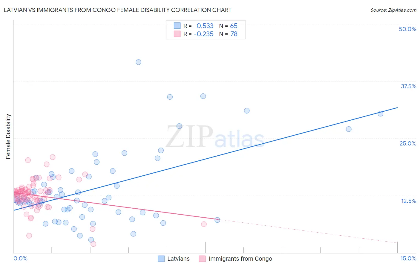 Latvian vs Immigrants from Congo Female Disability