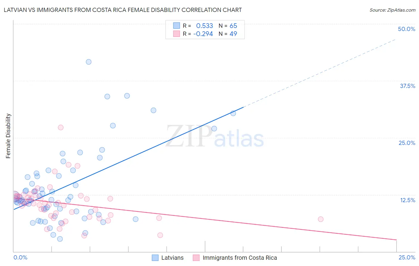 Latvian vs Immigrants from Costa Rica Female Disability