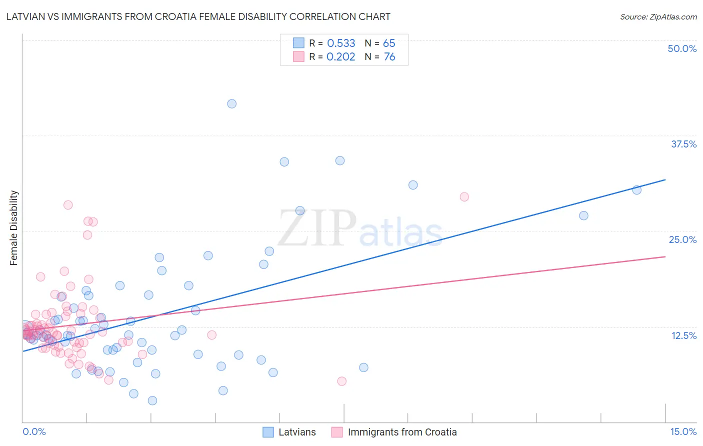 Latvian vs Immigrants from Croatia Female Disability