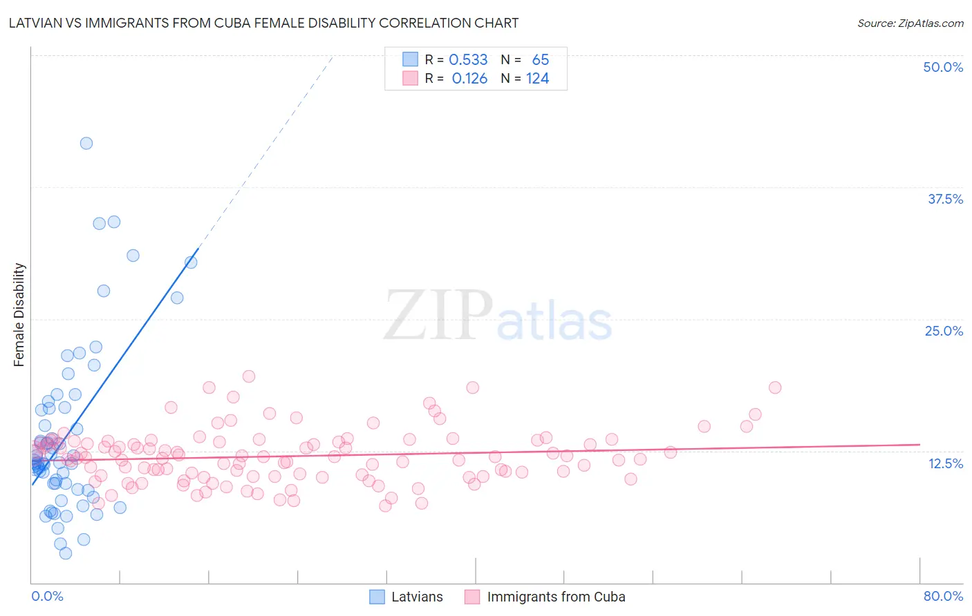 Latvian vs Immigrants from Cuba Female Disability