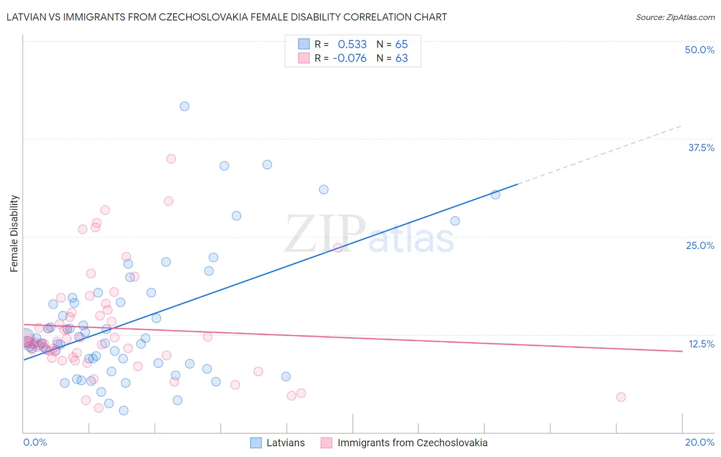 Latvian vs Immigrants from Czechoslovakia Female Disability