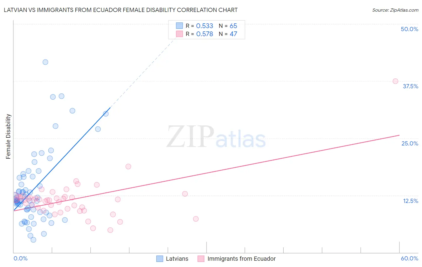 Latvian vs Immigrants from Ecuador Female Disability