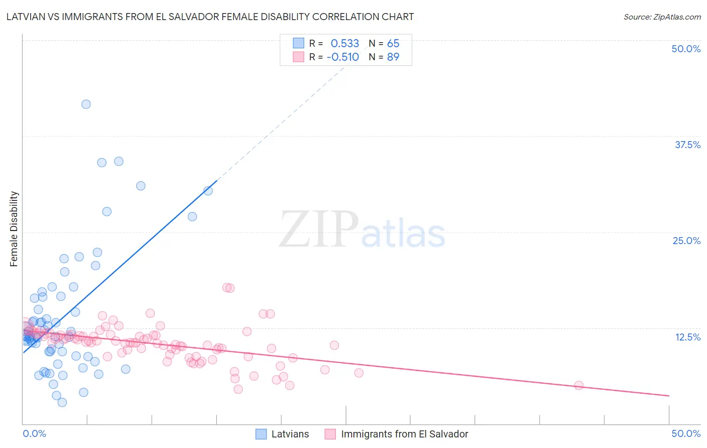 Latvian vs Immigrants from El Salvador Female Disability