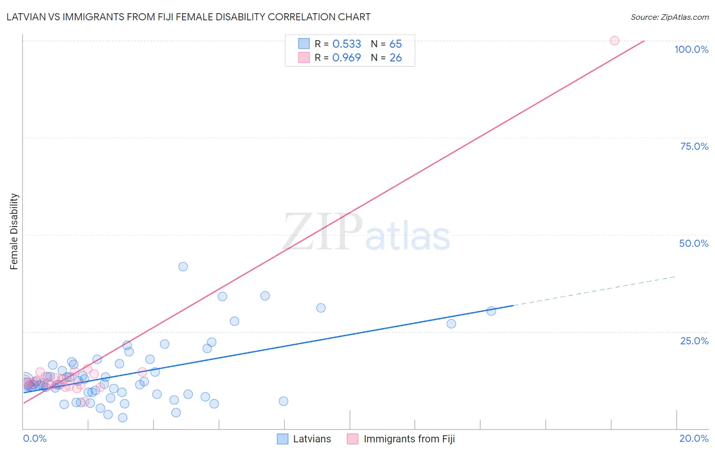 Latvian vs Immigrants from Fiji Female Disability