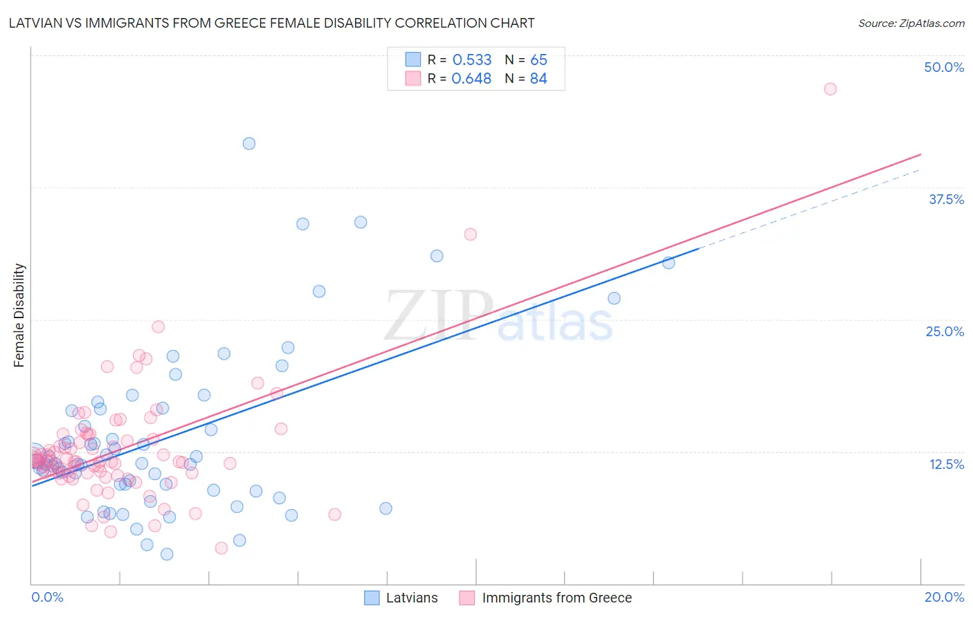 Latvian vs Immigrants from Greece Female Disability
