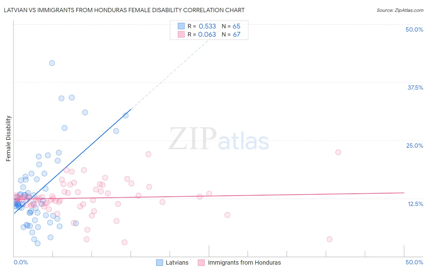 Latvian vs Immigrants from Honduras Female Disability