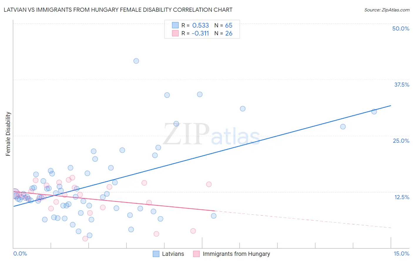 Latvian vs Immigrants from Hungary Female Disability