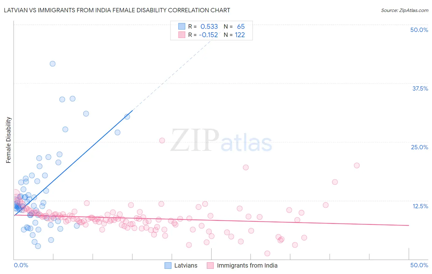 Latvian vs Immigrants from India Female Disability