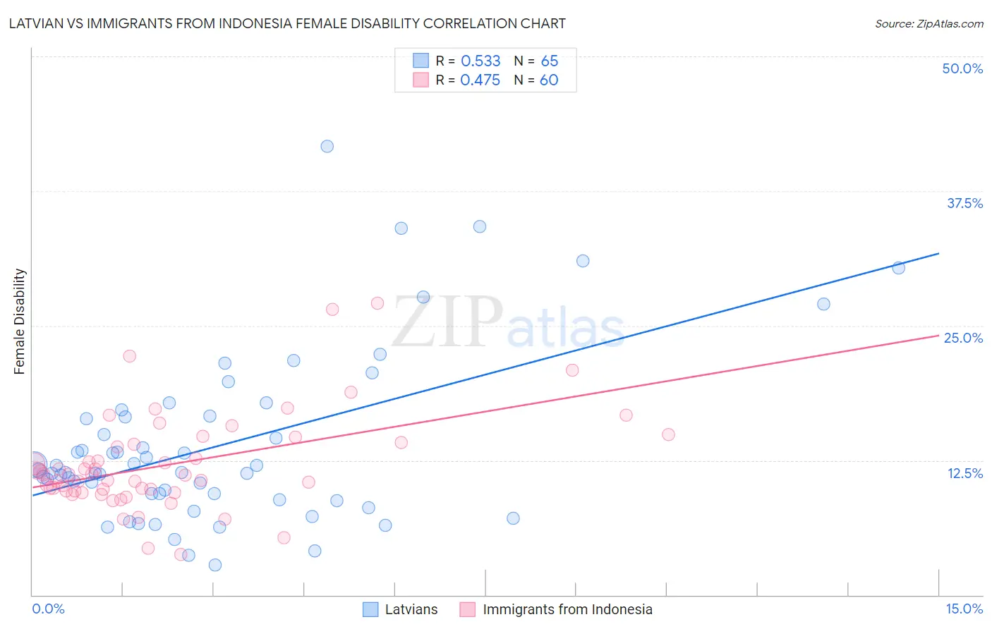 Latvian vs Immigrants from Indonesia Female Disability