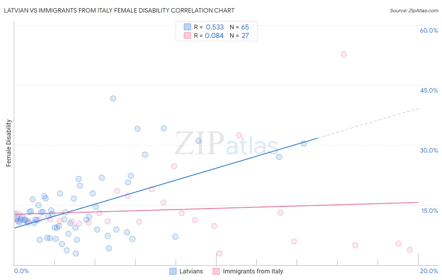 Latvian vs Immigrants from Italy Female Disability