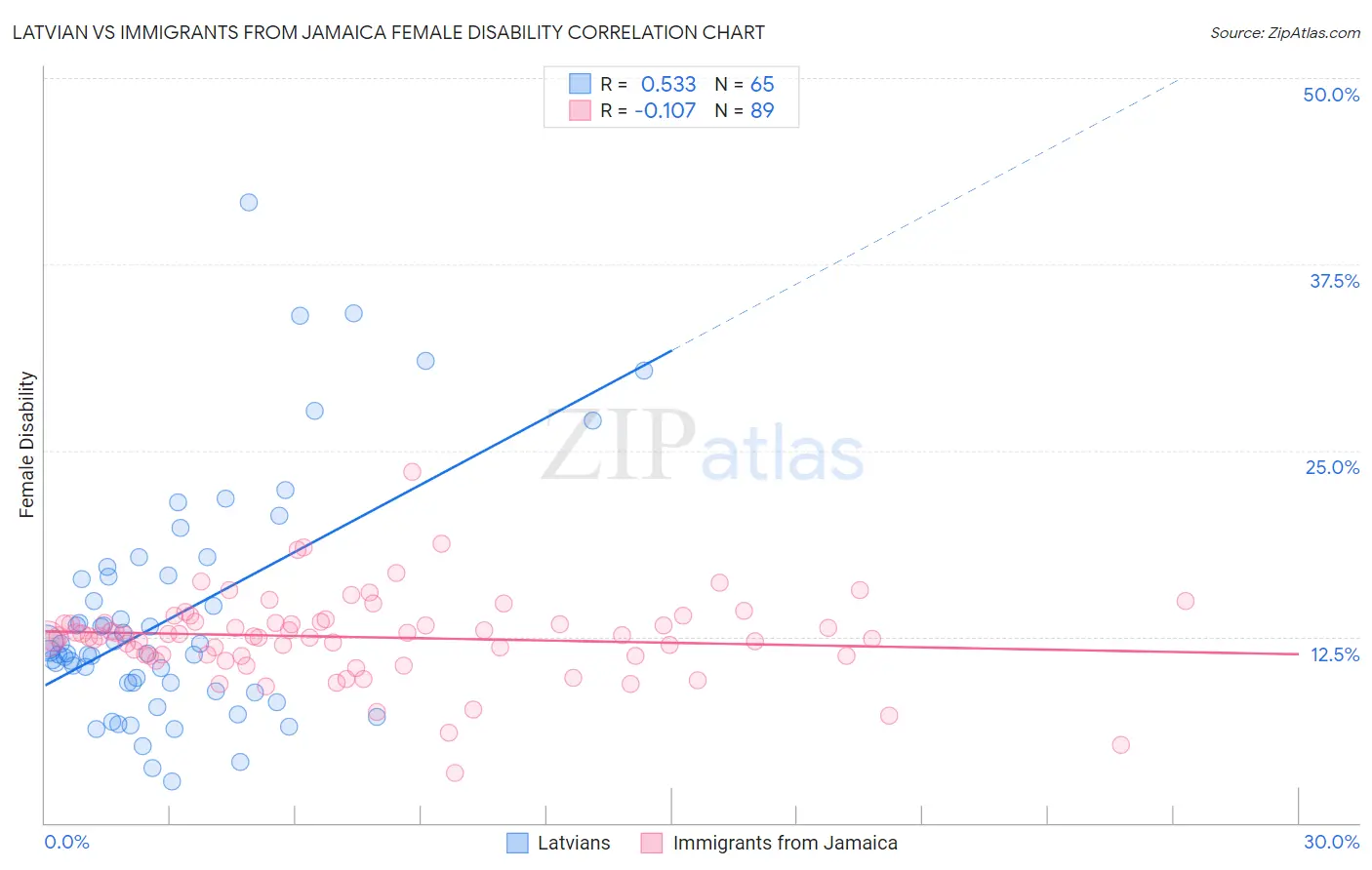 Latvian vs Immigrants from Jamaica Female Disability