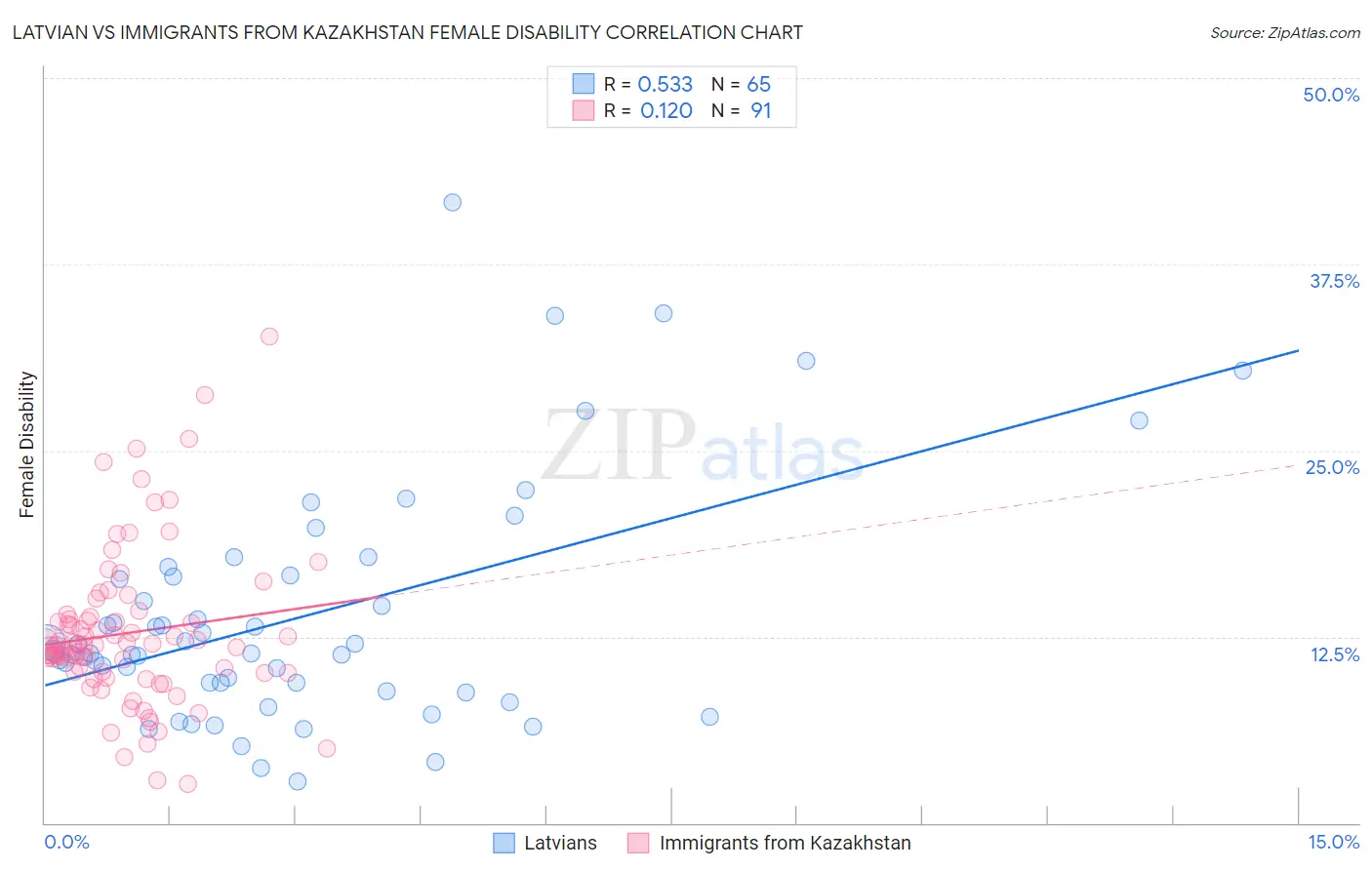 Latvian vs Immigrants from Kazakhstan Female Disability