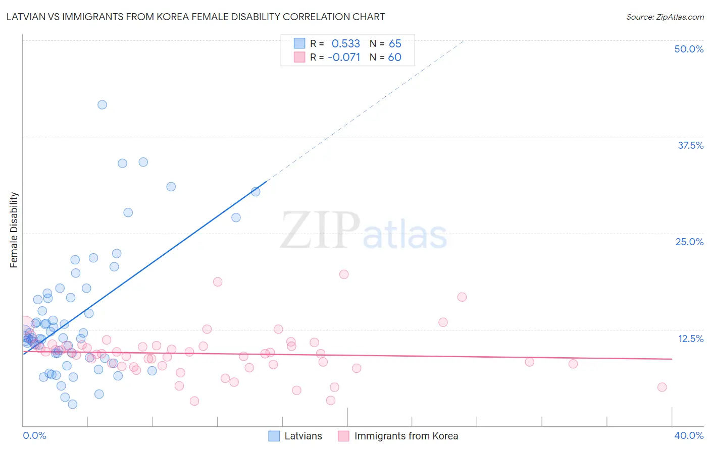 Latvian vs Immigrants from Korea Female Disability