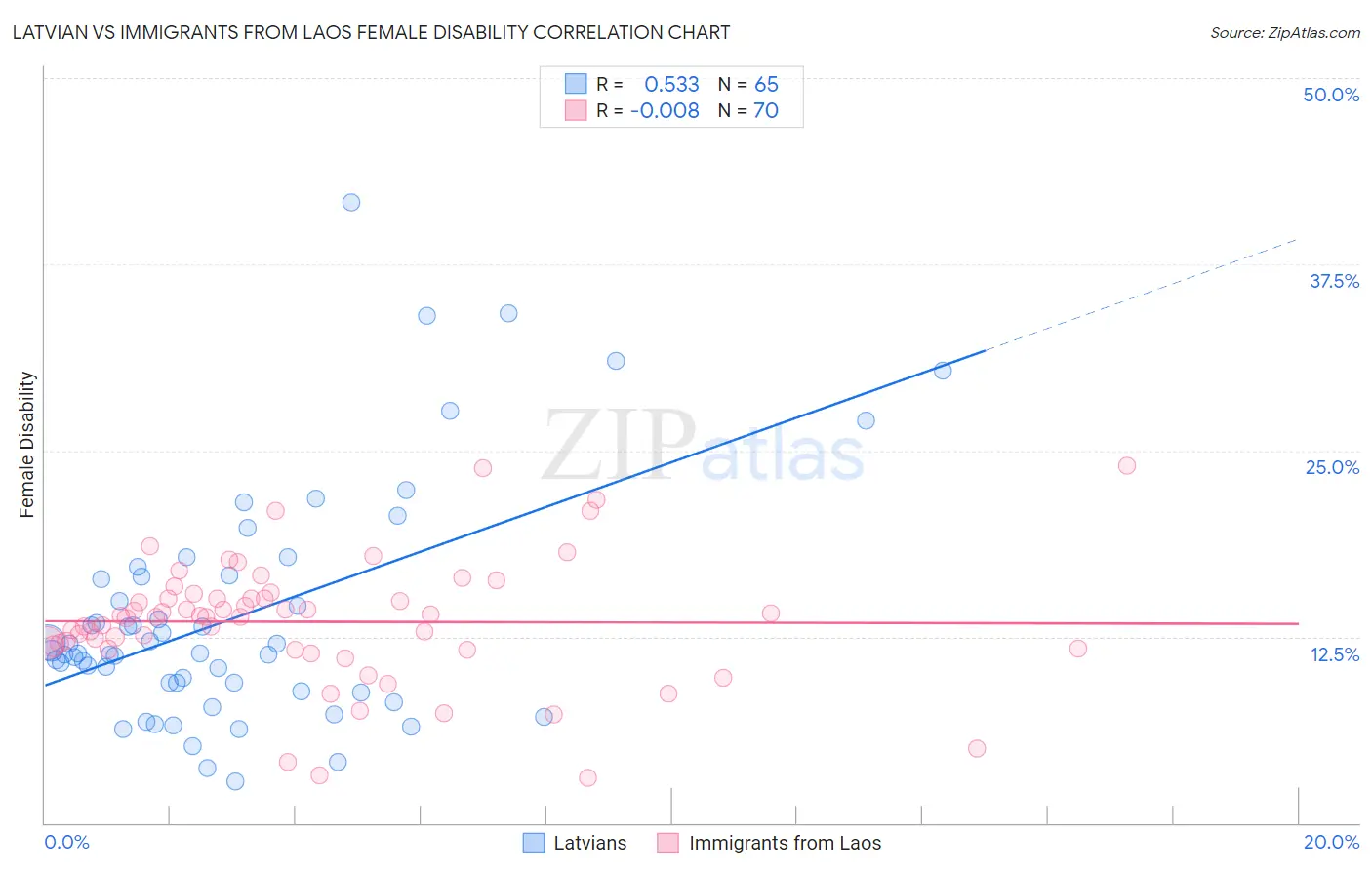 Latvian vs Immigrants from Laos Female Disability