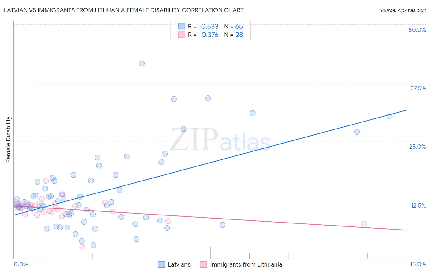 Latvian vs Immigrants from Lithuania Female Disability