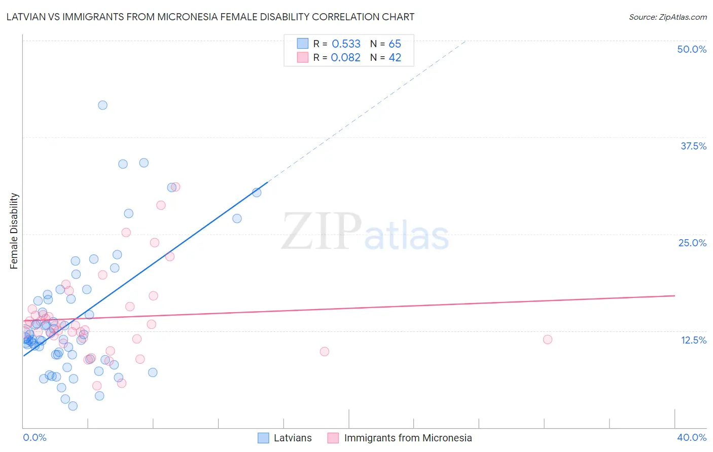 Latvian vs Immigrants from Micronesia Female Disability