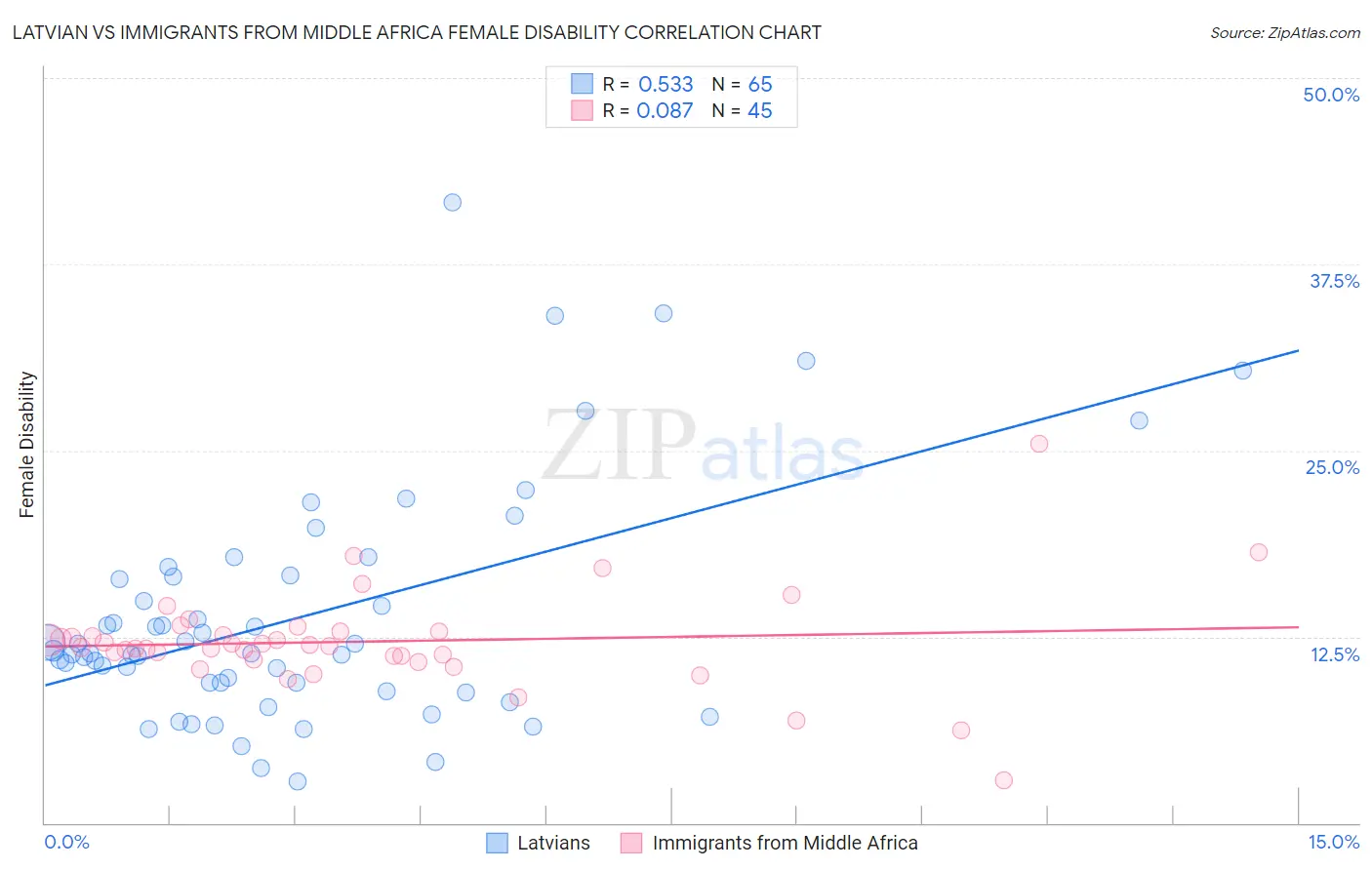 Latvian vs Immigrants from Middle Africa Female Disability