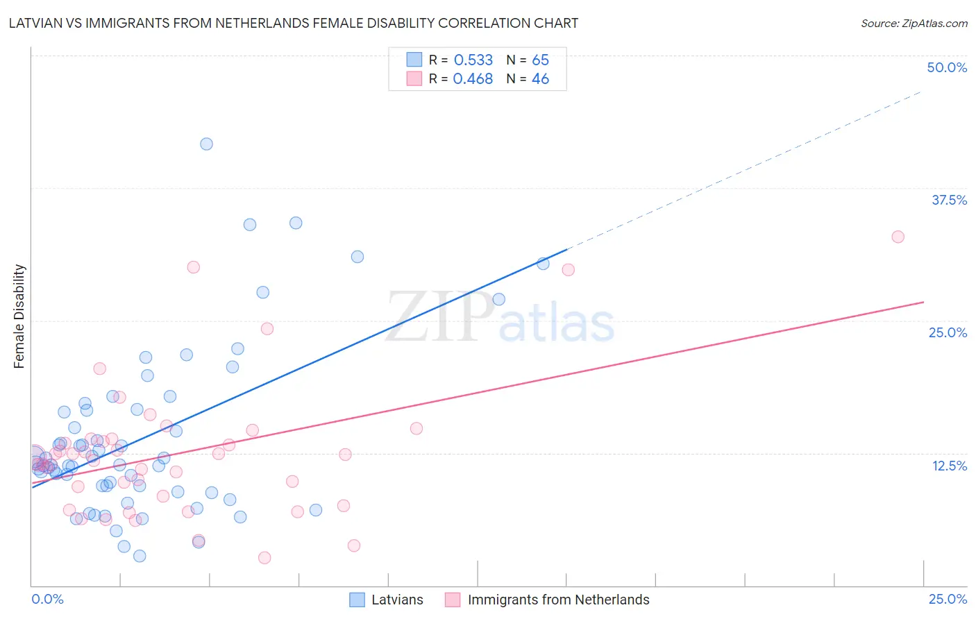 Latvian vs Immigrants from Netherlands Female Disability