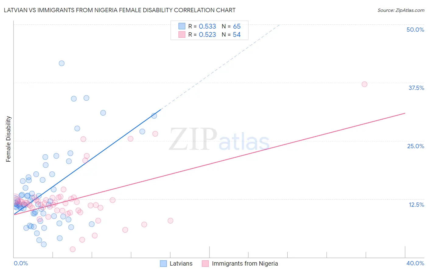 Latvian vs Immigrants from Nigeria Female Disability