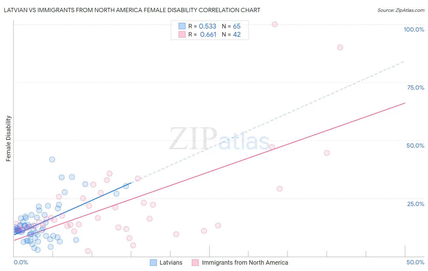 Latvian vs Immigrants from North America Female Disability