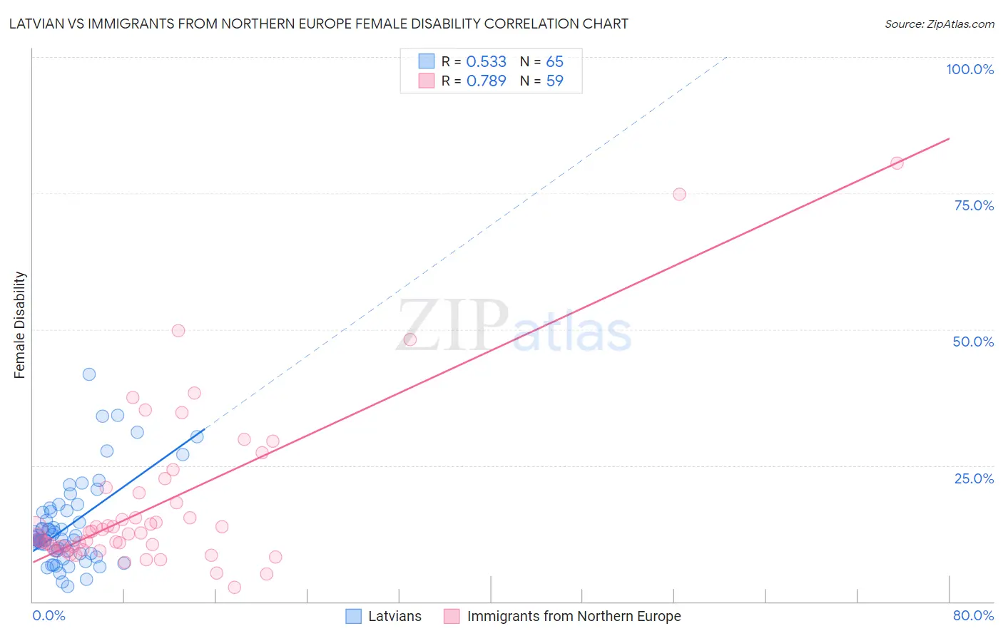 Latvian vs Immigrants from Northern Europe Female Disability