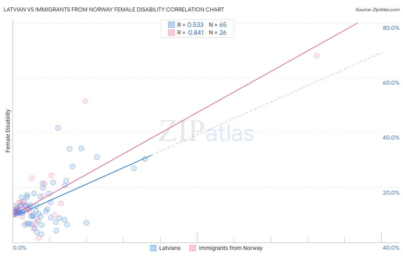 Latvian vs Immigrants from Norway Female Disability
