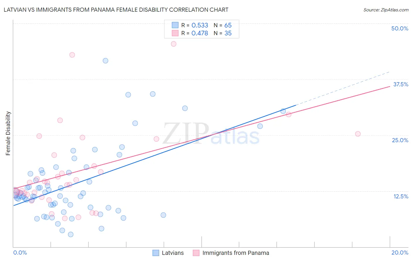 Latvian vs Immigrants from Panama Female Disability