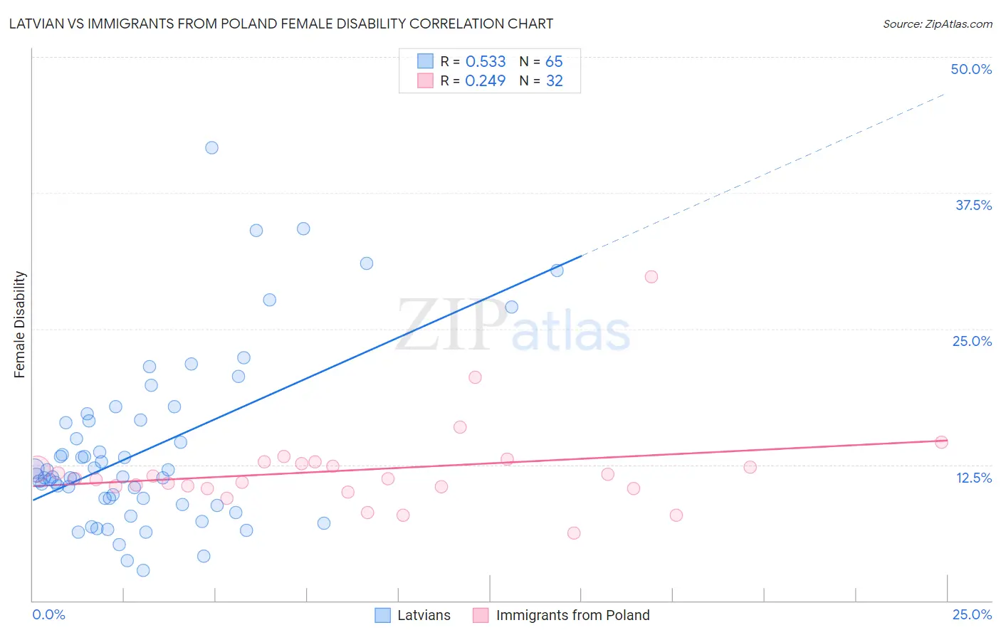 Latvian vs Immigrants from Poland Female Disability