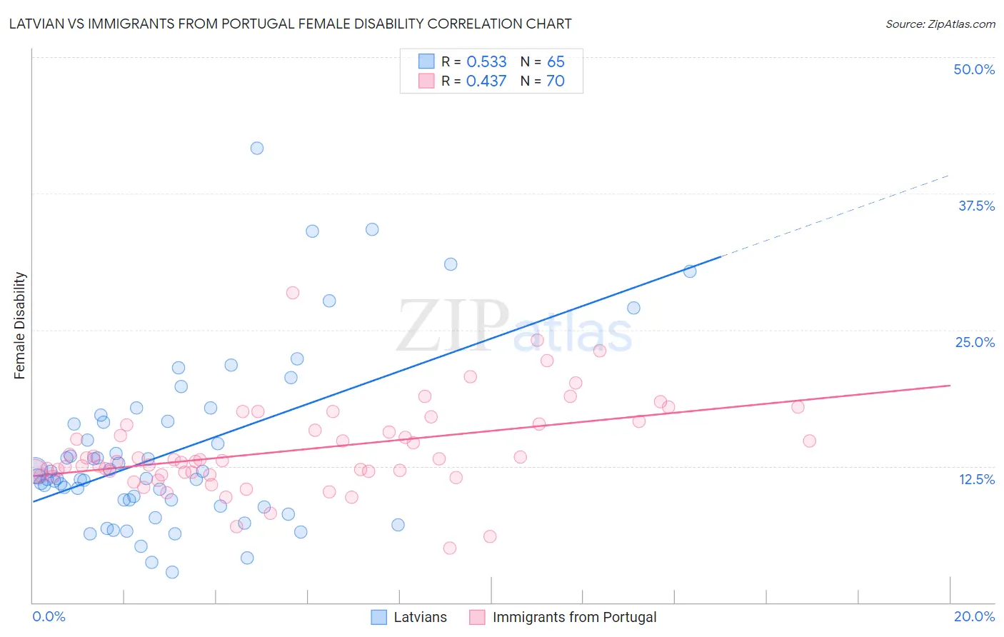 Latvian vs Immigrants from Portugal Female Disability