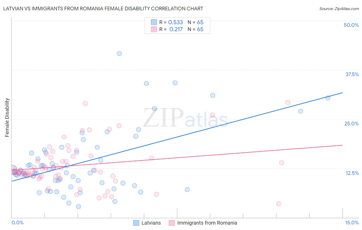 Latvian vs Immigrants from Romania Female Disability