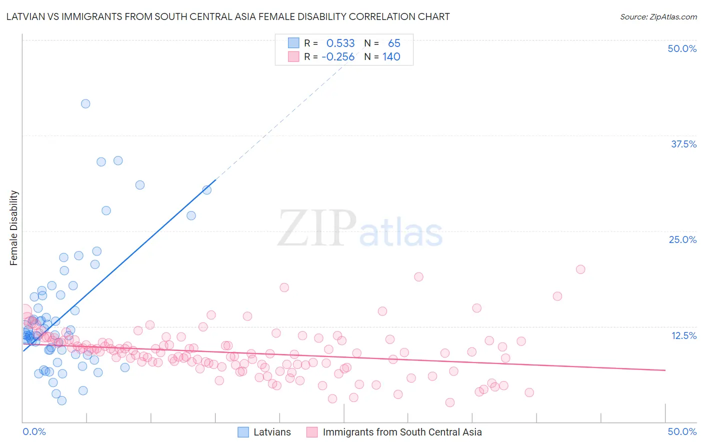 Latvian vs Immigrants from South Central Asia Female Disability