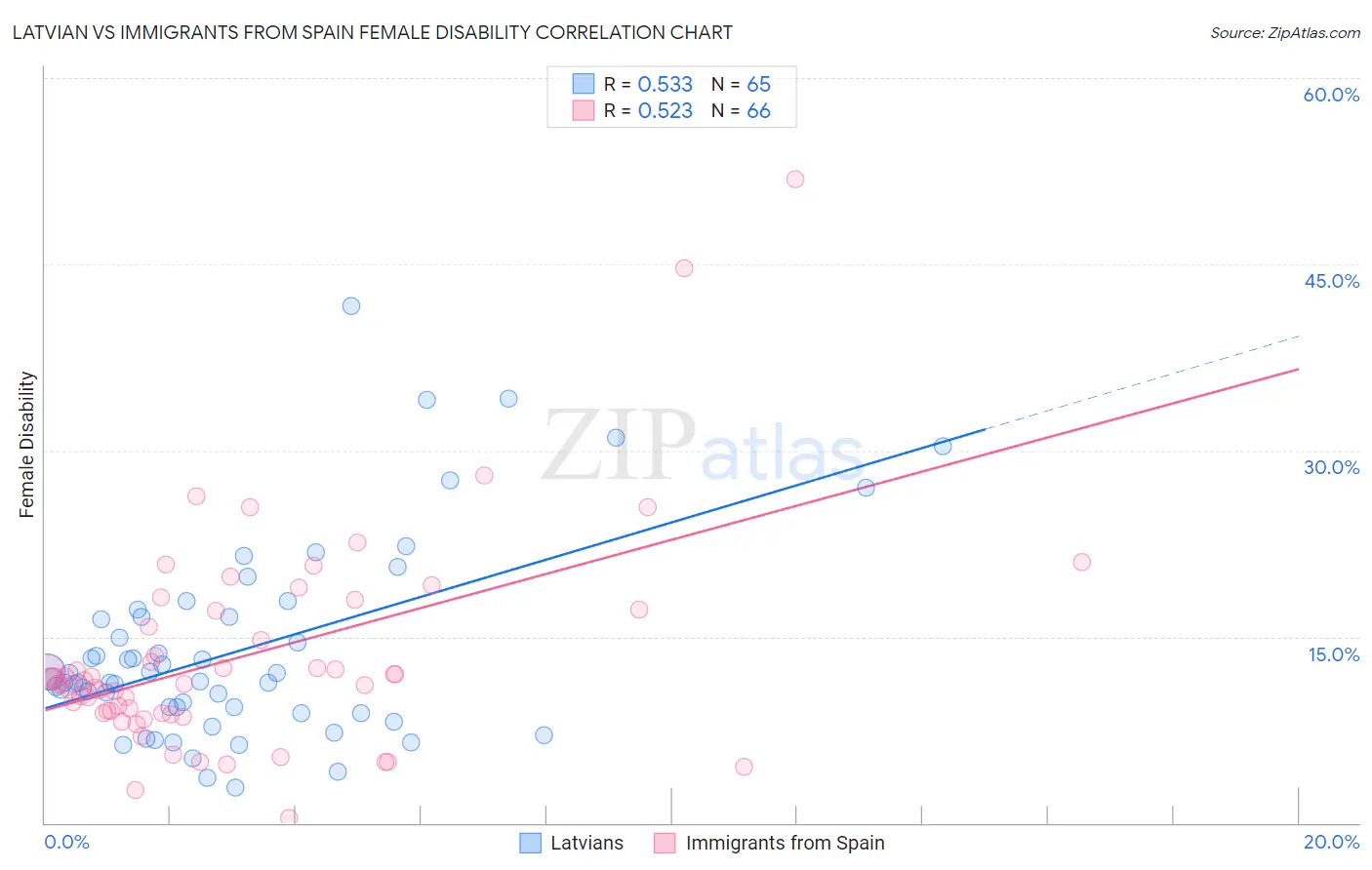 Latvian vs Immigrants from Spain Female Disability