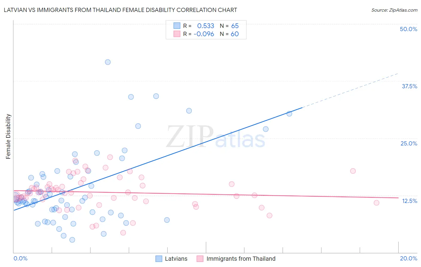 Latvian vs Immigrants from Thailand Female Disability