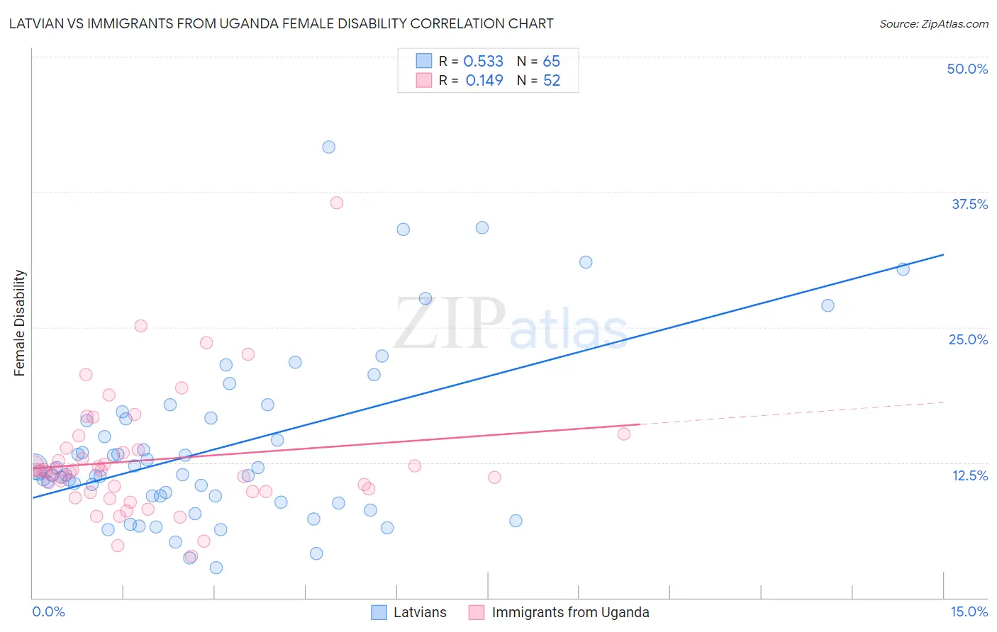 Latvian vs Immigrants from Uganda Female Disability