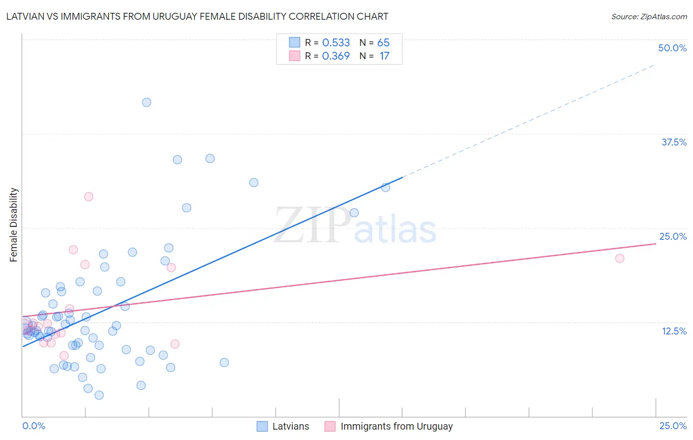 Latvian vs Immigrants from Uruguay Female Disability