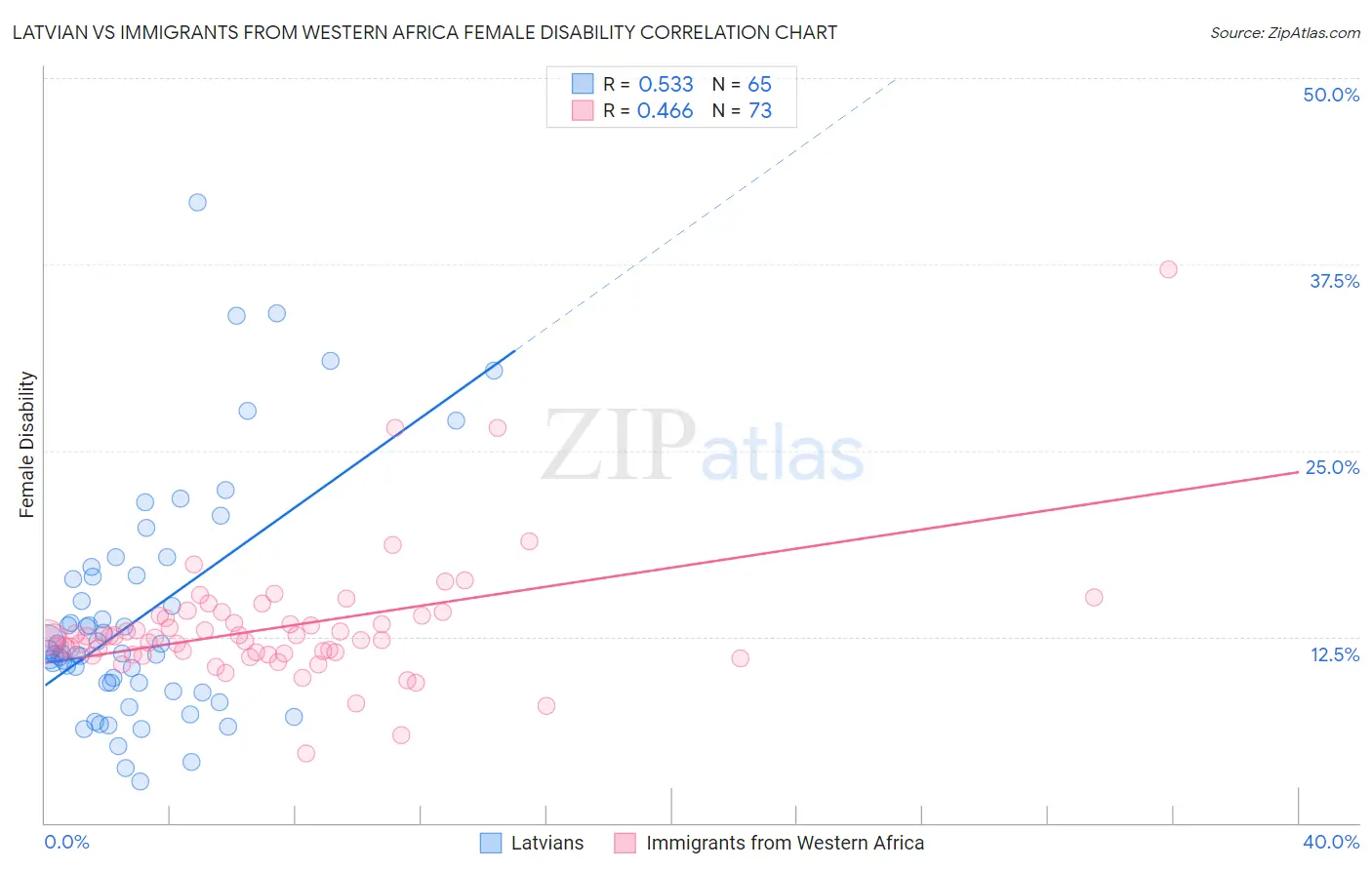 Latvian vs Immigrants from Western Africa Female Disability