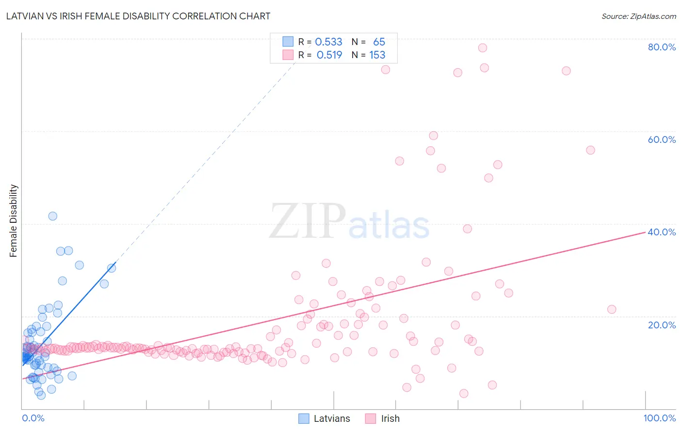 Latvian vs Irish Female Disability