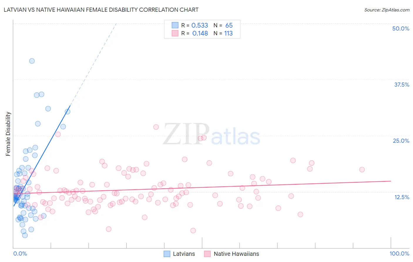 Latvian vs Native Hawaiian Female Disability