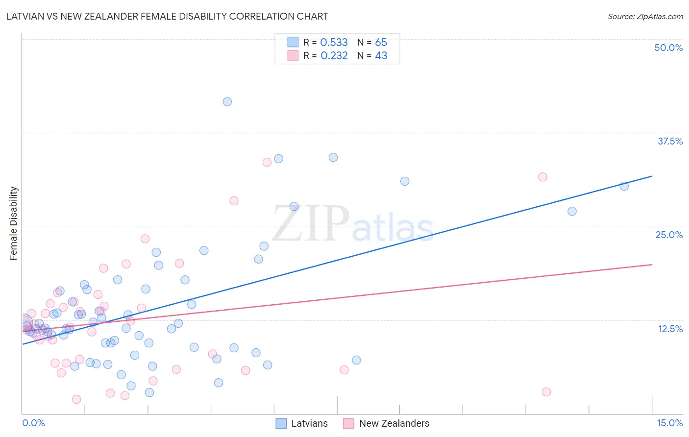 Latvian vs New Zealander Female Disability