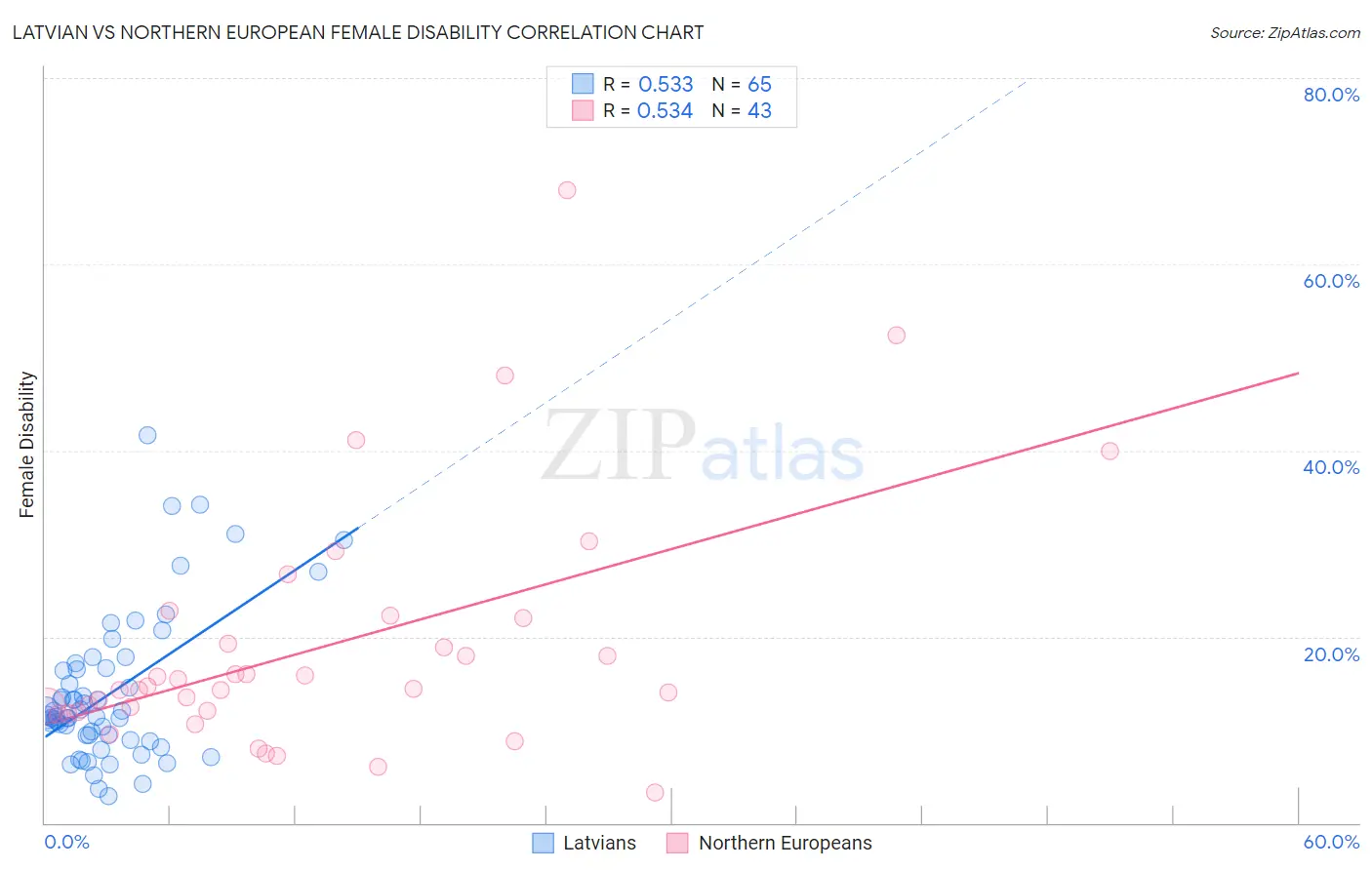 Latvian vs Northern European Female Disability