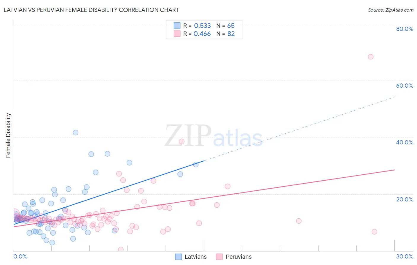 Latvian vs Peruvian Female Disability