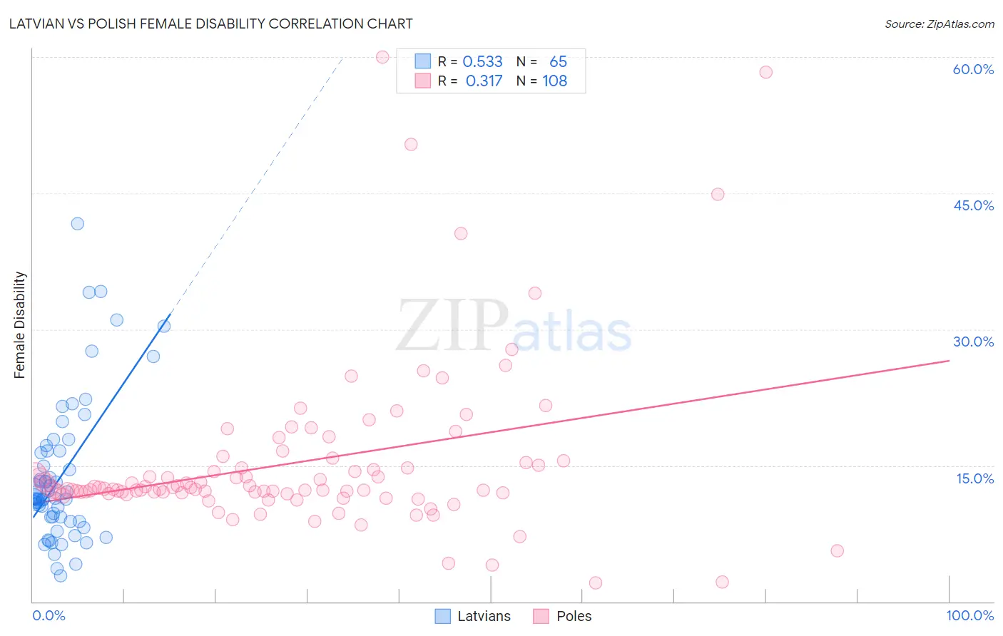 Latvian vs Polish Female Disability