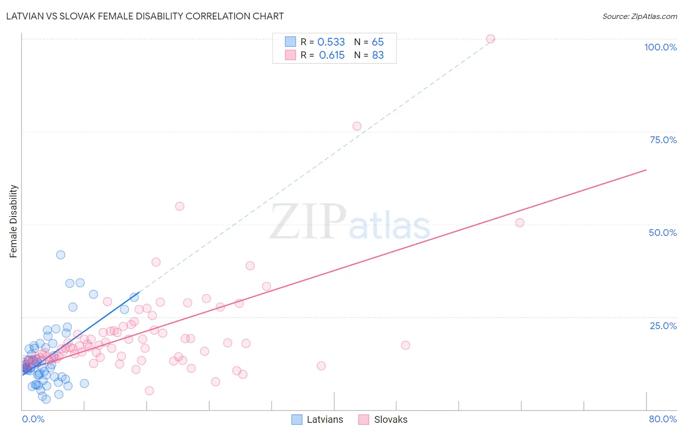 Latvian vs Slovak Female Disability