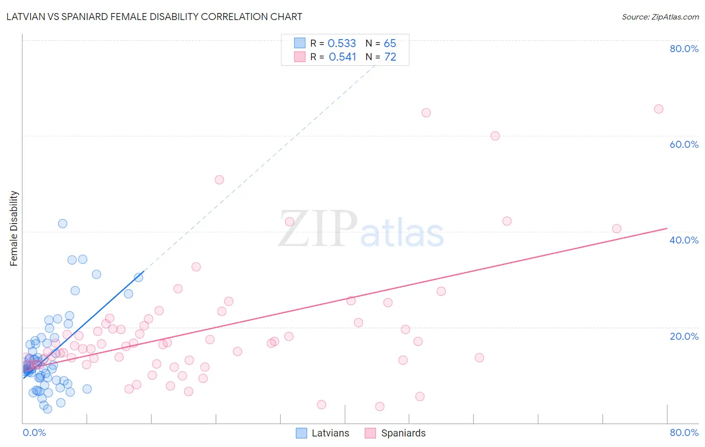Latvian vs Spaniard Female Disability