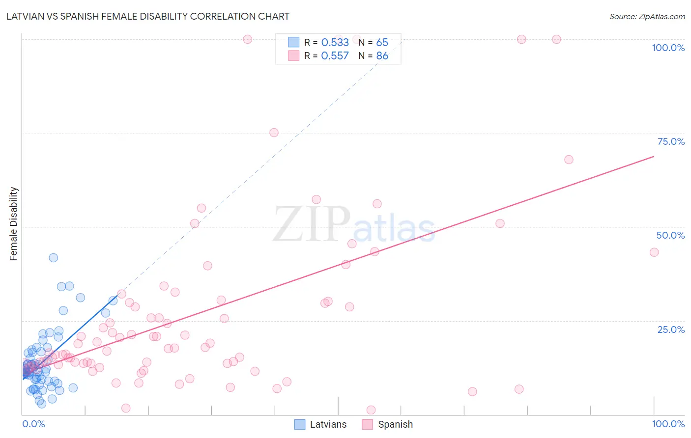 Latvian vs Spanish Female Disability