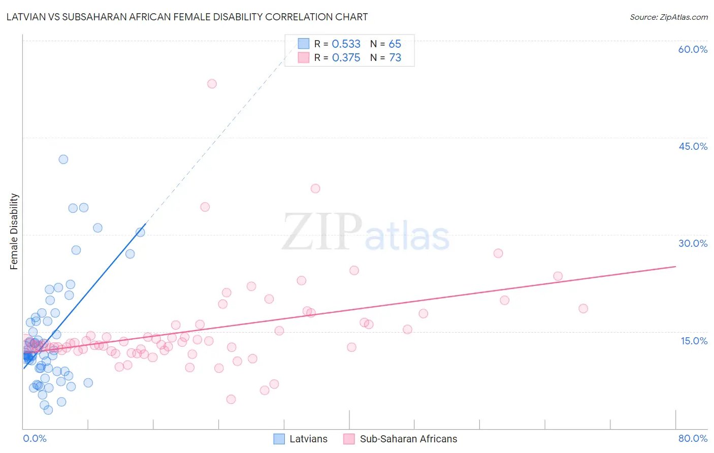 Latvian vs Subsaharan African Female Disability
