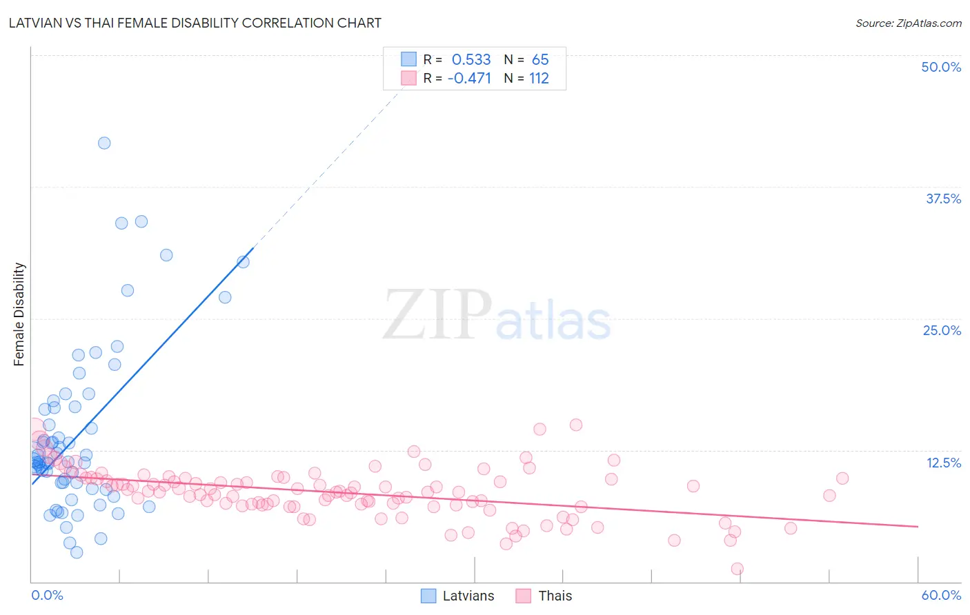 Latvian vs Thai Female Disability