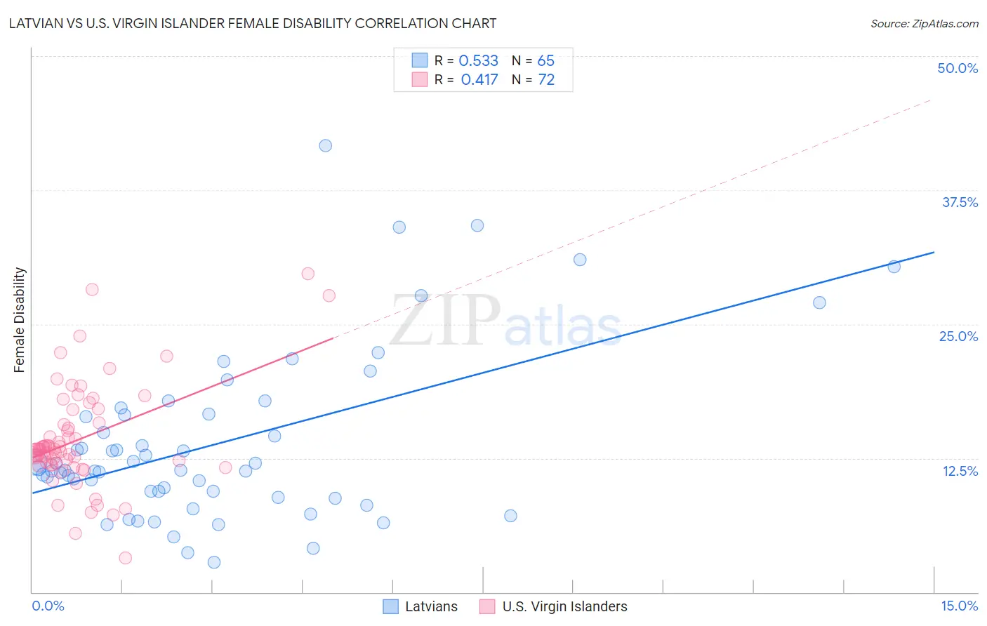 Latvian vs U.S. Virgin Islander Female Disability